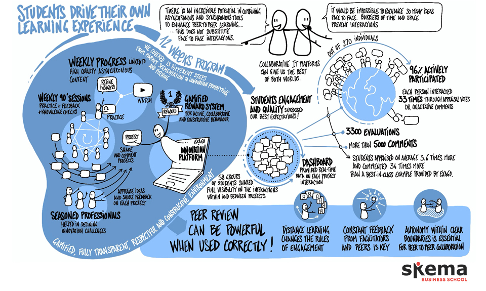 When Students drive the learning journey: How we designed a peer-to-peer multicampus learning experience